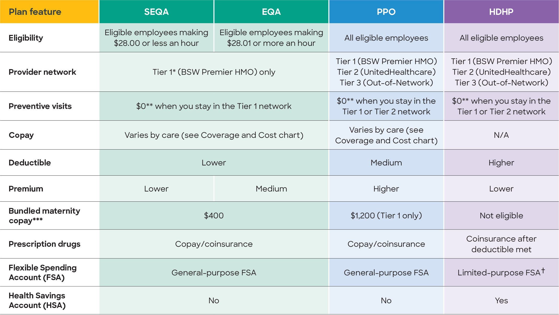 Medical plans comparison chart